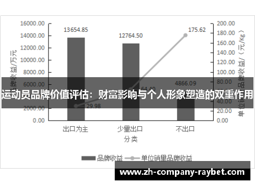 运动员品牌价值评估：财富影响与个人形象塑造的双重作用